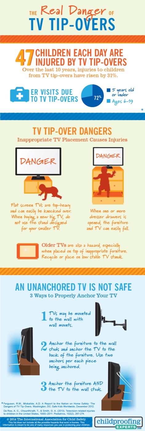 TV Tipover Safety via Childproofing Experts: http://www.childproofingexperts.com/real-danger-of-tv-tip-overs-infographic/